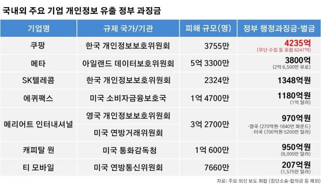 쿠팡과 주요 기업 개인정보 유출 건 과징금 비교(쿠팡 제공)